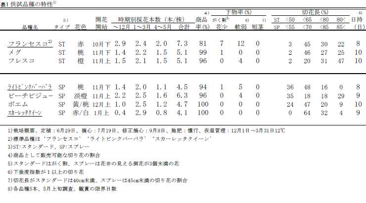 表1　供試品種の特性1)
