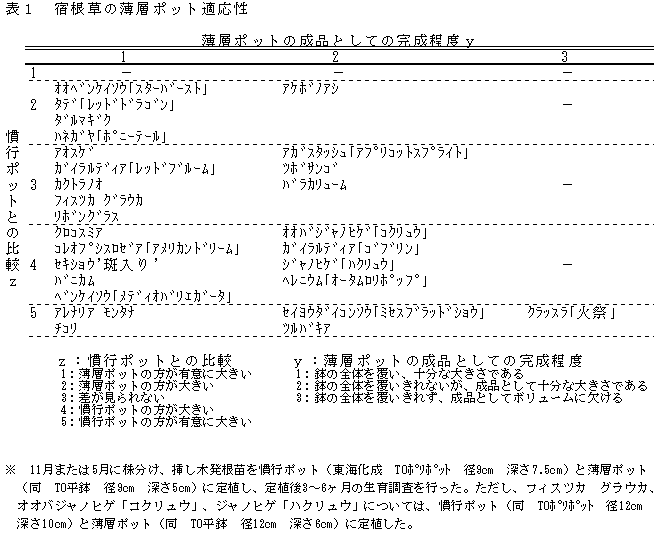 表1 宿根草の薄層ポット適応性