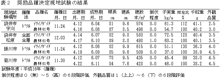 表２　奨励品種決定現地試験の結果