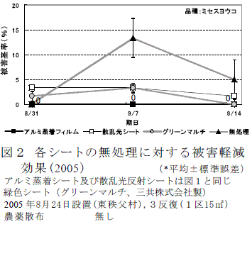 図２　各シートの無処理に対する被害軽減