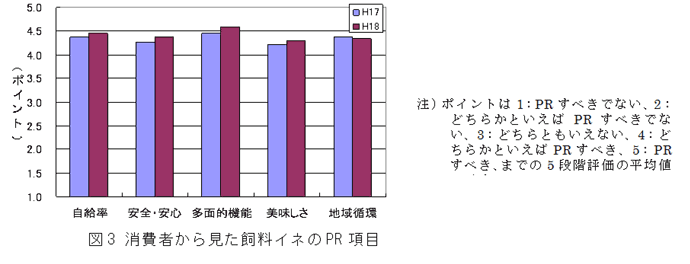 図３　消費者から見た飼料イネのPR項目
