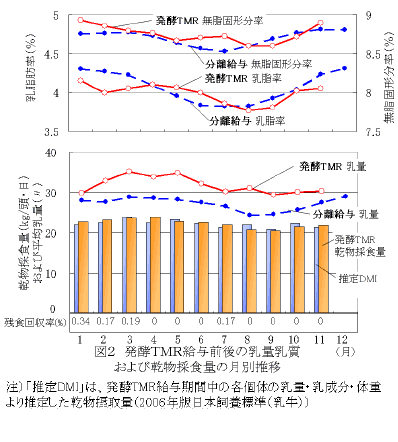 図２　発酵TMR給与前後の乳量乳質および乾物採食量の月別推移