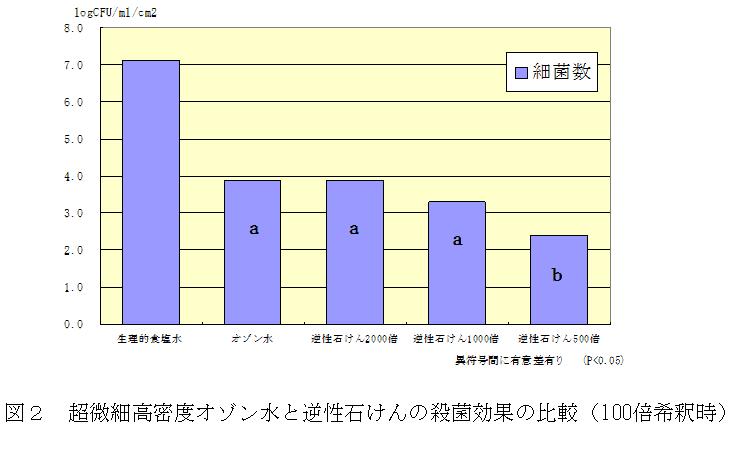 図２　超微細高密度オゾン水と逆性石けんの殺菌効果の比較（100倍希釈時）