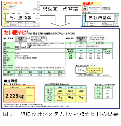 図１　施肥設計システム「たい肥ナビ!」の概要