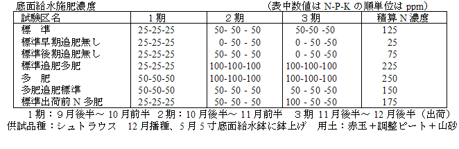 表　底面給水施肥濃度 