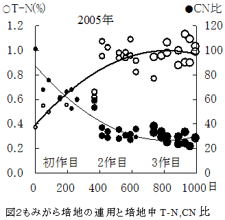 図２ もみがら培地の連用と培地中T-N,CN 比