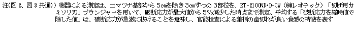 注(図2、図3共通)）　機器による測定は、コマツナ基部から５cmを除き３cmずつの３部位を、RT-2100ND・D-CW（(株)レオテック）「切断用カミソリ刃」プランジャーを用いて、破断応力が最大値から５％減少した時点まで測定、平均する「破断応力を経時値で除した値」は、破断応力が急激に抜けることを意味し、官能検査による葉柄の歯切れが良い食感の特徴を表す