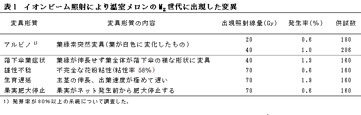 表1　イオンビーム照射により温室メロンのM2世代に出現した変異