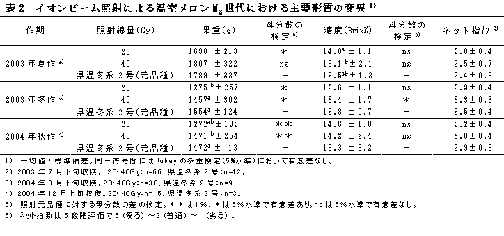 表2　イオンビーム照射による温室メロンM2世代における主要形質の変異1)