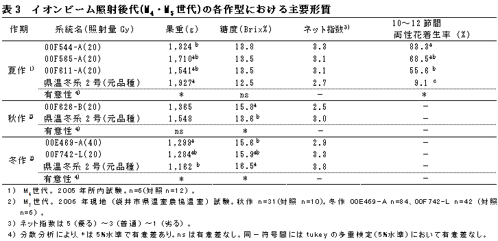 表3　イオンビーム照射後代(M4・M5世代)の各作型における主要形質