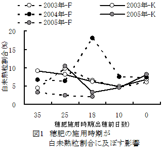 図1 穂肥の施用時期が白未熟粒割合に及ぼす影響
