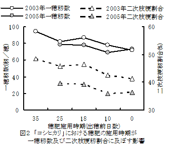 図2 「コシヒカリ」における穂肥の施用時期が一穂籾数及び二次枝梗籾割合に及ぼす影響