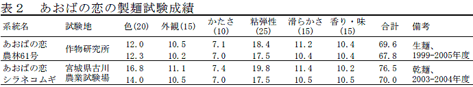 表２ あおばの恋の製麺試験成績