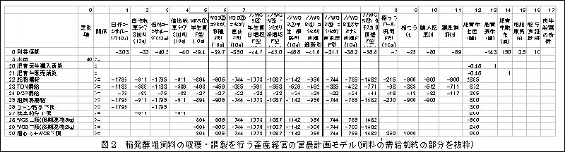 図2　稲発酵粗飼料の収穫・調製を行う畜産経営の営農計画モデル(飼料の需給制約の部分を抜粋)