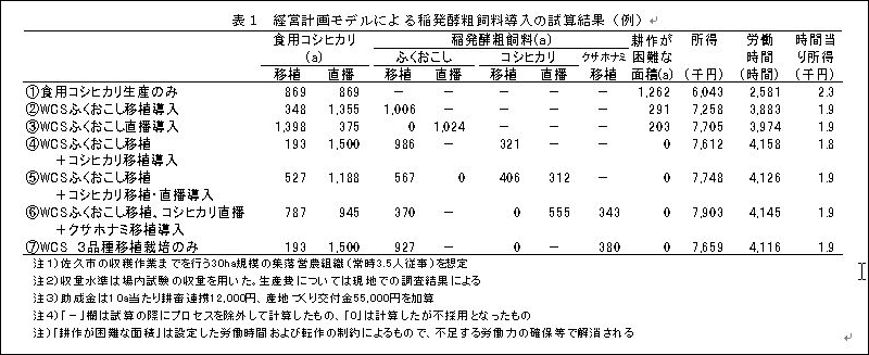 表1　経営計画モデルによる稲発酵粗飼料導入の試算結果（例）