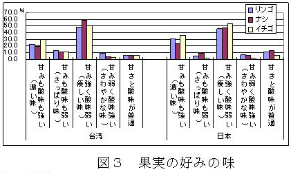 図３　果実の好みの味
