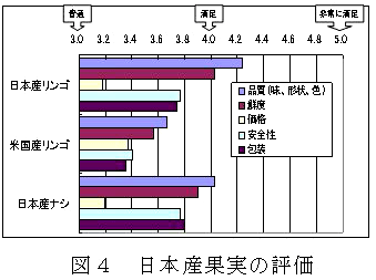 図４　日本産果実の評価