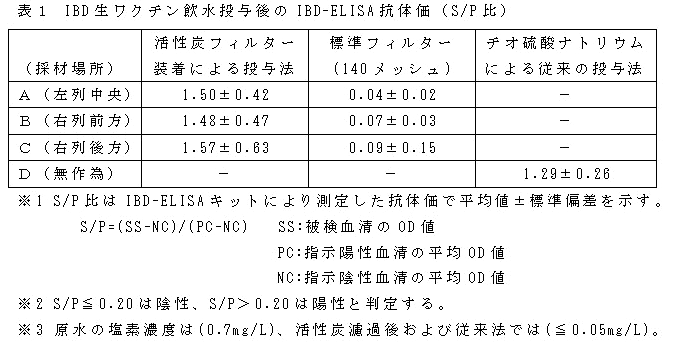 表１ IBD生ワクチン飲水投与後のIBD-ELISA抗体価（S/P比）