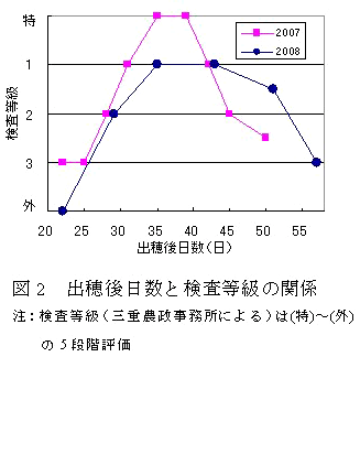 図2　出穂後日数と検査等級の関係