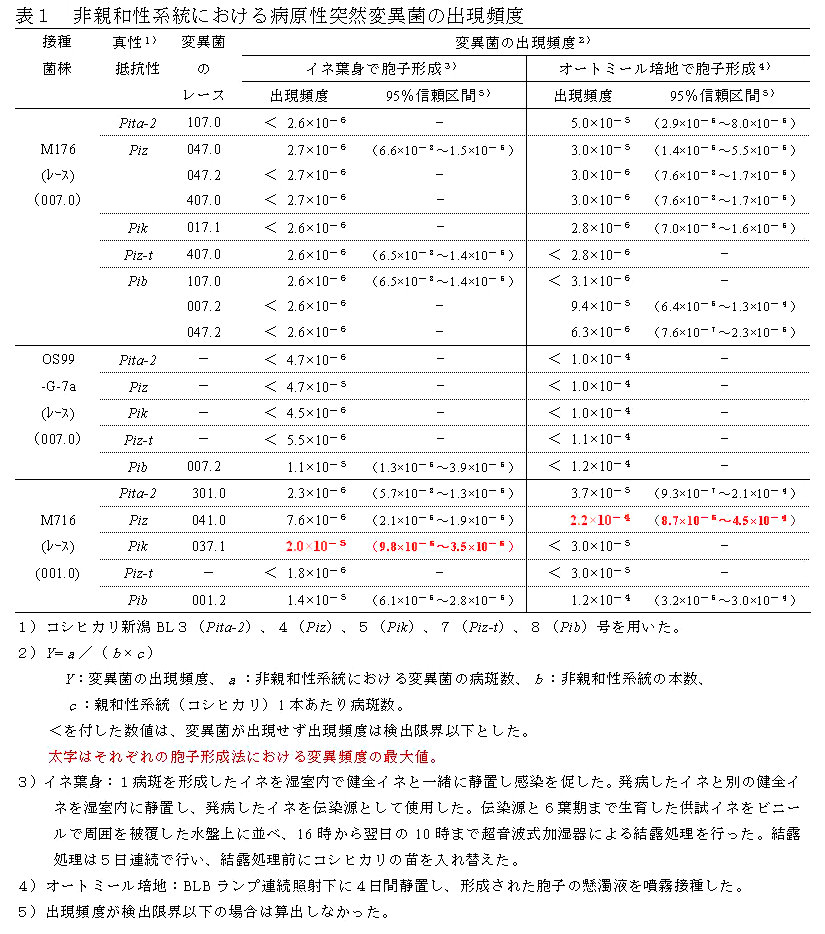 表１　非親和性系統における病原性突然変異菌の出現頻度
