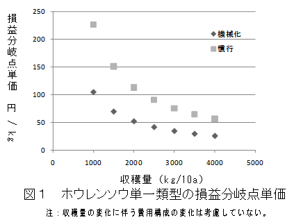 ホウレンソウ単一類型の損益分岐点単価