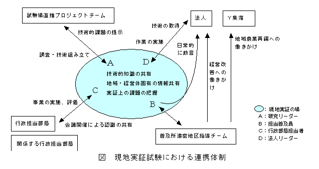 図　現地実証試験における連携体制