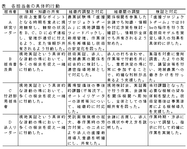 表　各担当者の具体的行動