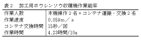 表２　加工用ホウレンソウ収穫機作業能率