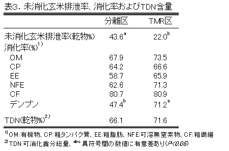 表３．未消化玄米排泄率、消化率およびTDN含量