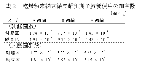 表２　乾燥粉末納豆給与離乳期子豚糞便中の細菌数