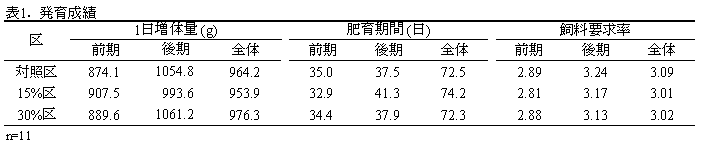 表１　発育成績