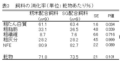 表3　飼料の消化率（単位：乾物あたり％）
