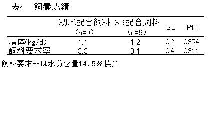 表4　飼養成績