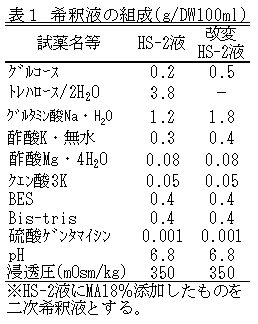 表１　希釈液の組成（g/DW100ml）