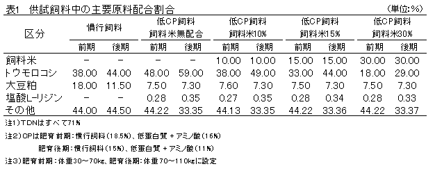 表1　供試飼料中の主要原料配合割