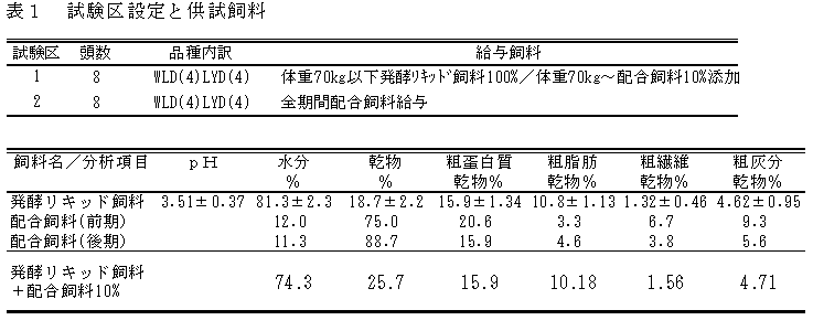 表１　試験区設定と供試飼料