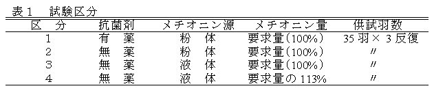 表１　試験区分