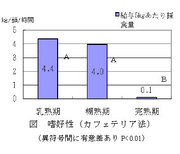  図  嗜好性（カフェテリア法）