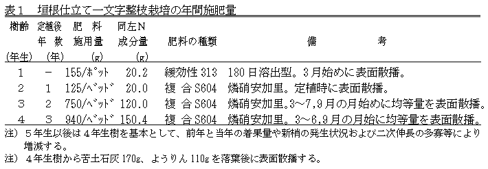 表１　垣根仕立て一文字整枝栽培の年間施肥量　