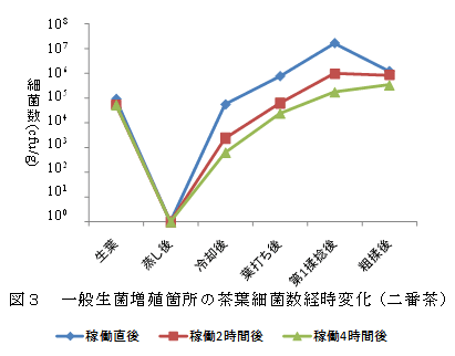 図３　一般生菌増殖箇所の茶葉細菌数経時変化（二番茶）