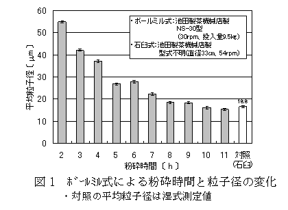 図1　ﾎﾞｰﾙﾐﾙ式による粉砕時間と粒子径の変化