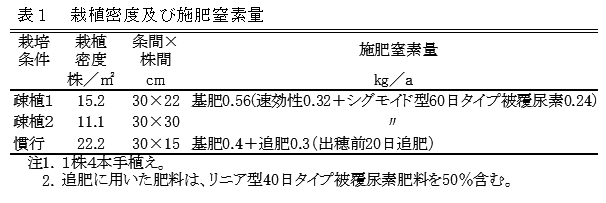表１　栽植密度及び施肥窒素量