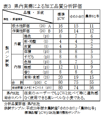 表３　県内実需による加工品質分析評価