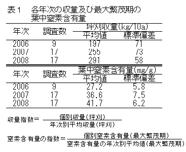 表１　各年次の収量及び最大繁茂期の葉中窒素含有