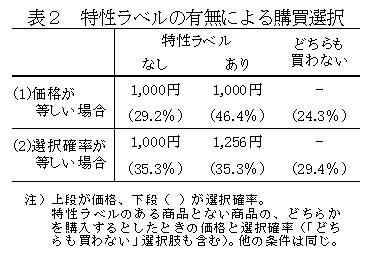 陦ｨ・偵迚ｹ諤ｧ繝ｩ繝吶Ν縺ｮ譛臥┌縺ｫ繧医ｋ雉ｼ雋ｷ驕ｸ謚・ width=