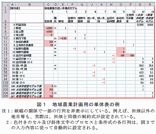 蝗ｳ・代蝨ｰ蝓溯ｾｲ讌ｭ險育判逕ｨ縺ｮ蜊倅ｽ楢｡ｨ縺ｮ萓・></td>
          <td rowspan=