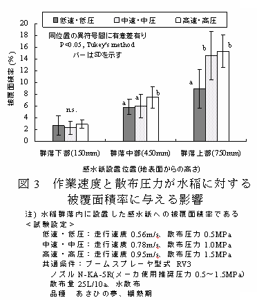 蝗ｳ3縲菴懈･ｭ騾溷ｺｦ縺ｨ謨｣蟶・悸蜉帙′豌ｴ遞ｲ縺ｫ蟇ｾ縺吶ｋ陲ｫ隕・擇遨咲紫縺ｫ荳弱∴繧句ｽｱ髻ｿ