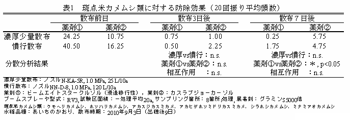 陦ｨ・代譁醍せ邀ｳ繧ｫ繝｡繝繧ｷ鬘槭↓蟇ｾ縺吶ｋ髦ｲ髯､蜉ｹ譫懶ｼ・0蝗樊険繧雁ｹｳ蝮・ｭ謨ｰ・・ width=