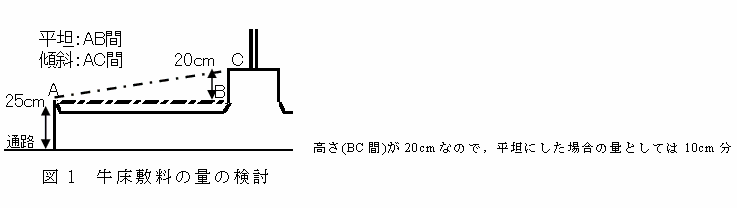 図1　牛床敷料の量の検討