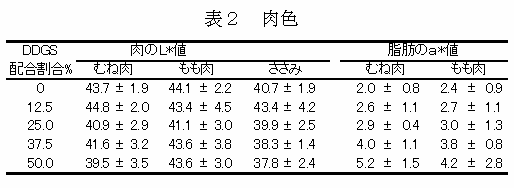 表２　肉色